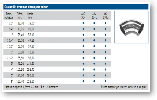 Figura N° 1. Dimensiones de codos.  2