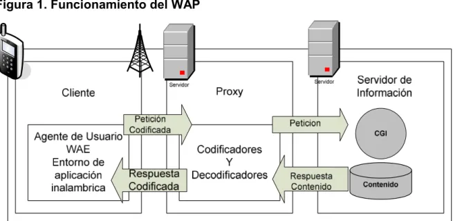 Figura 1. Funcionamiento del WAP 