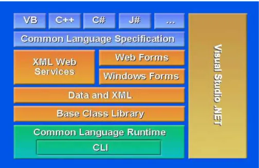 Figura 4. Arquitectura Framework de .NET  