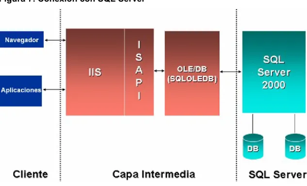 Figura 7. Conexión con SQL Server 