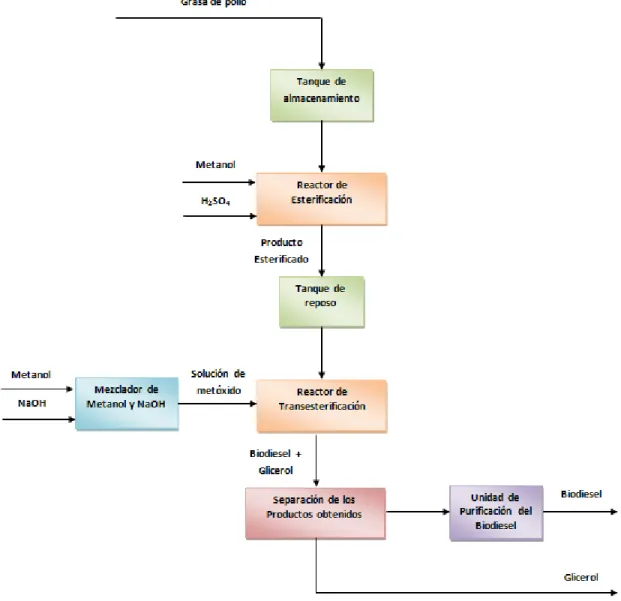 Figura 12. Diagrama de bloques del proceso tipo batch 