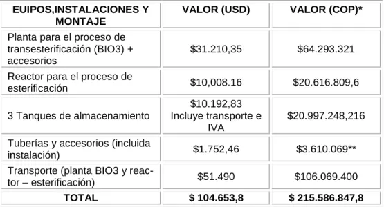 Tabla 22. Inversiones del proyecto 