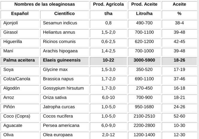 Tabla 3. Especies oleaginosas 