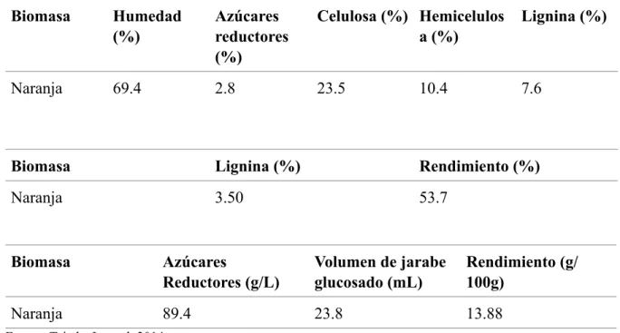 Tabla 10. Caracterización de la naranja. 