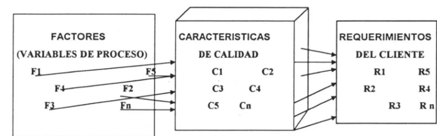 Fig. 1.2  Relación entre variables de Proceso, Variables de producto y  Requerimientos del  cliente 