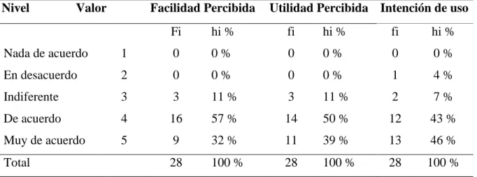 Tabla 16. Distribución de valoración de las dimensiones de la aceptación de las herramientas  de BI en las Pymes desarrolladoras de software 