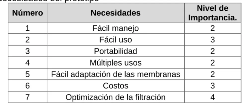 Tabla 3. Necesidades del prototipo 