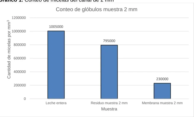 Gráfico 1. Conteo de micelas del canal de 2 mm 