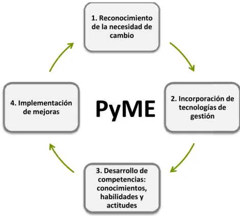 Gráfico Bases del Emprendizaje 