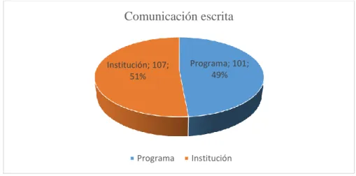 Figura 5. Comunicación Escrita. 