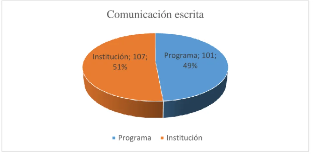 Figura 7. Comunicación Escrita 