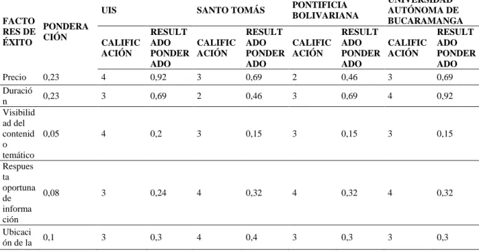 Tabla 5 . Matriz de Perfil Competitivo