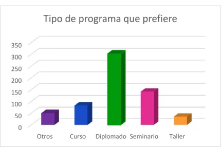 Figura 4 .Tipo de programa que prefieren, construido