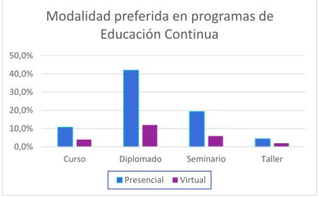 Figura 5 .  Modalidad preferida en programas de educación continua 