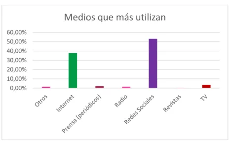 Figura 6 .  Medios que más utilizan 