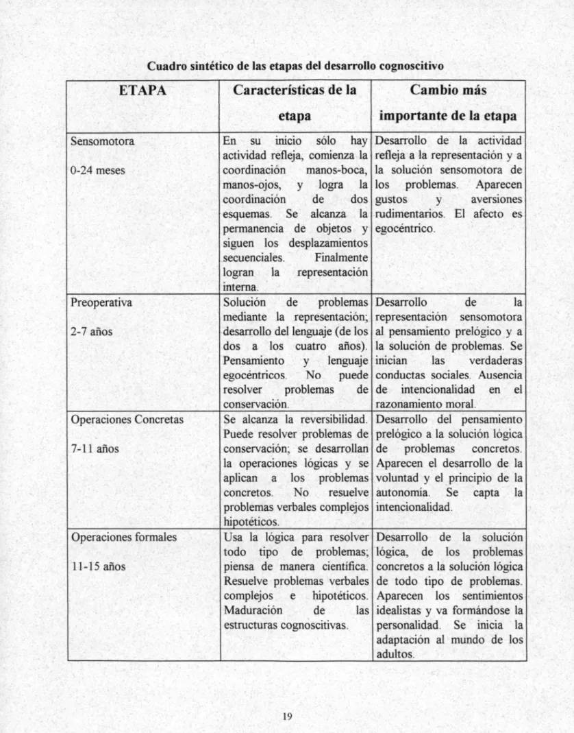 Cuadro sintético de las etapas del desarrollo cognoscitivo 