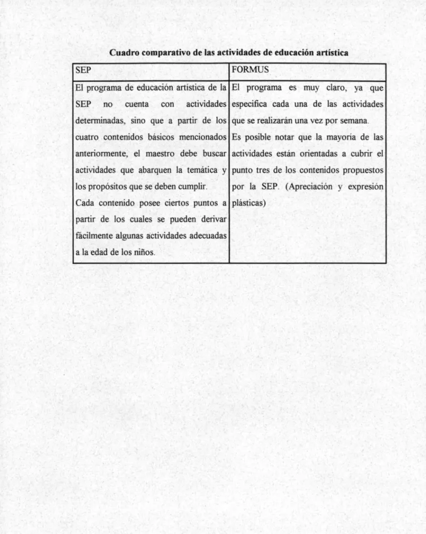 Cuadro comparativo de las  actividades de educación artística 