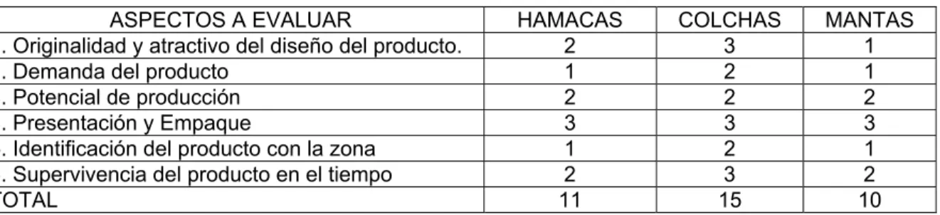 Tabla 3.2. Matriz de selección de producto. 