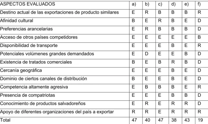 Tabla 3.19. Matriz para la selección de mercados. 