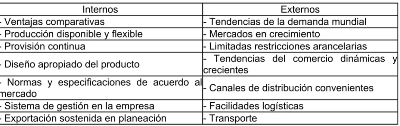 Tabla 2.15.  Factores externos e internos para poder realizar una buena exportación.