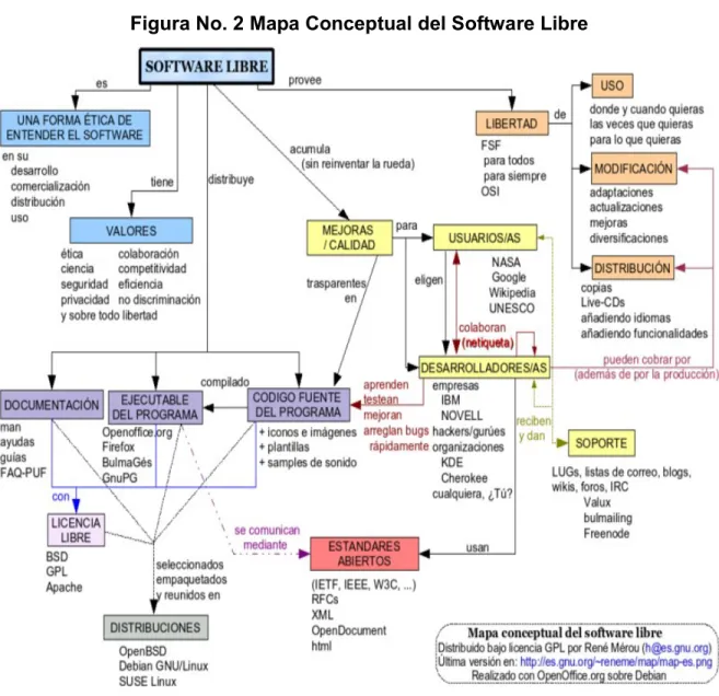 Figura No. 2 Mapa Conceptual del Software Libre 