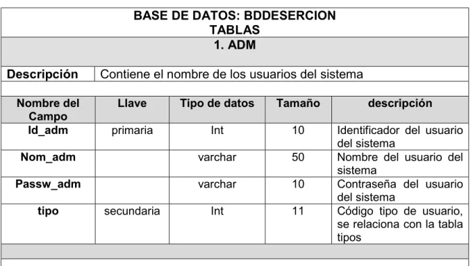 Tabla No. 3 Diccionario de Datos  BASE DE DATOS: BDDESERCION 