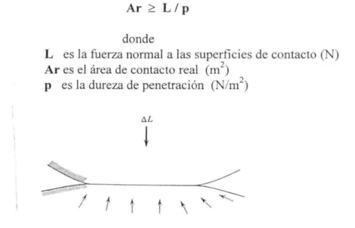 Fig.  1.5  Fuerzas que afectan una unión . Tomada del  Libro Friction  and  Wear of Material s,  E