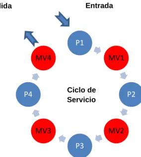Ilustración 4: Ejemplo de ciclo de servicio 