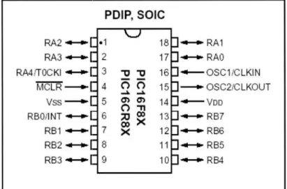 Figura  4.  Ejemplo de un  microcontrolador PIC16FBX 