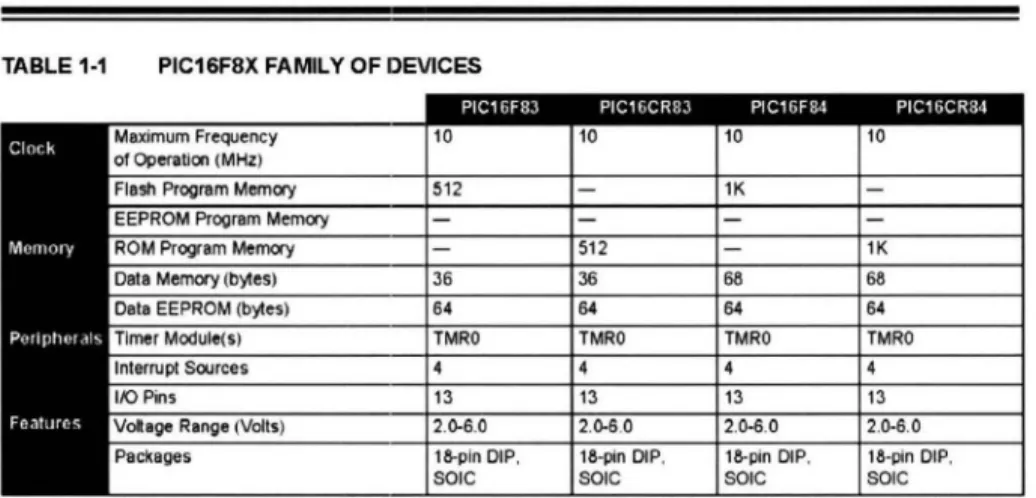 TABLE 1-1  PIC16F8X FA MIL Y OF DEVICES 