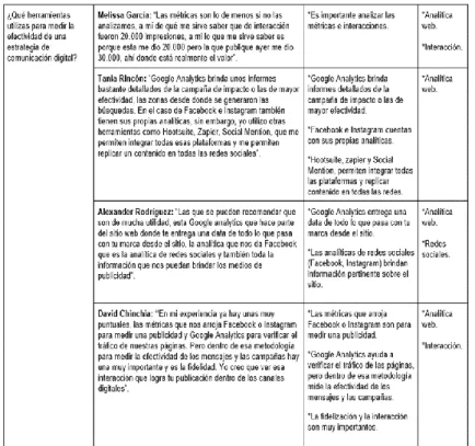Tabla 9. Herramientas utilizadas para medir la efectividad de una estrategia de  comunicación digital 