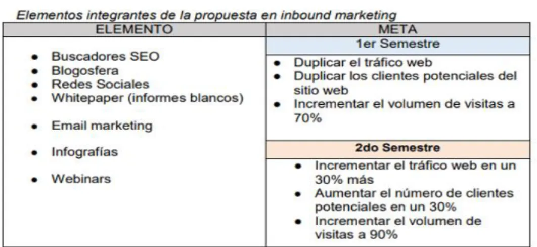 Tabla 28. Componentes en un plan de Inbound Marketing 