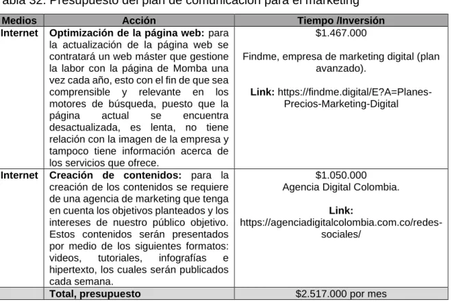 Tabla 32. Presupuesto del plan de comunicación para el marketing 