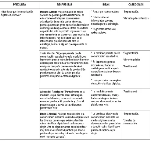 Tabla 2. La efectividad de la comunicación digital 
