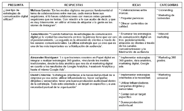 Tabla 3. Estrategias de comunicación digital actuales 