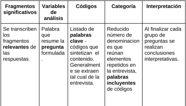 Tabla 2 – Matriz codificación (María Isabel León – Nancy S. Vesga) 