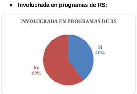 Gráfico 16 – Pymes involucradas en programas de RSE