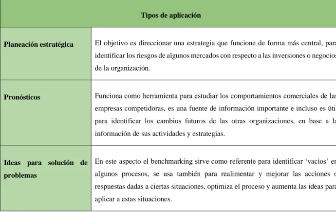 Tabla 3 Aplicación del Benchmarking 