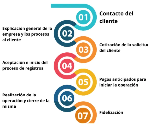 Figura 28: Fases de venta