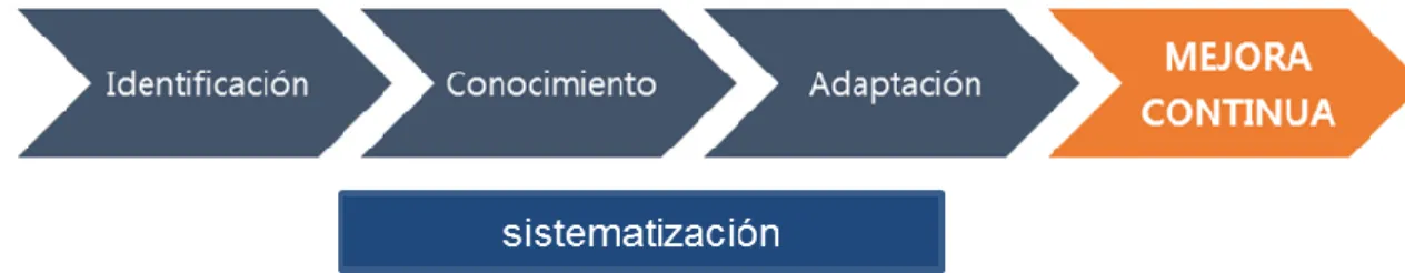 Ilustración 4 Proceso conceptual básico de benchmarking 