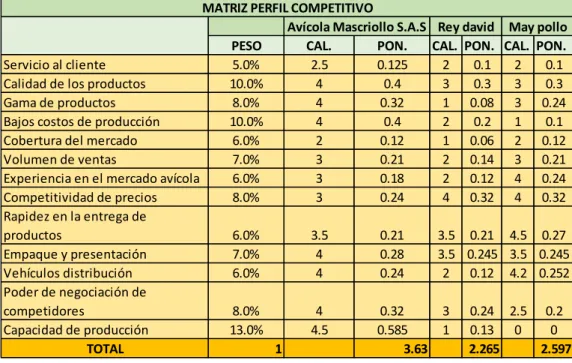 Ilustración 7 Matriz perfil competitivo 