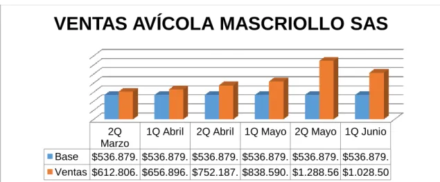 Ilustración 8 Seguimiento de las ventas 