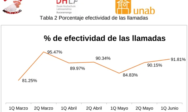 Tabla 2 Porcentaje efectividad de las llamadas 