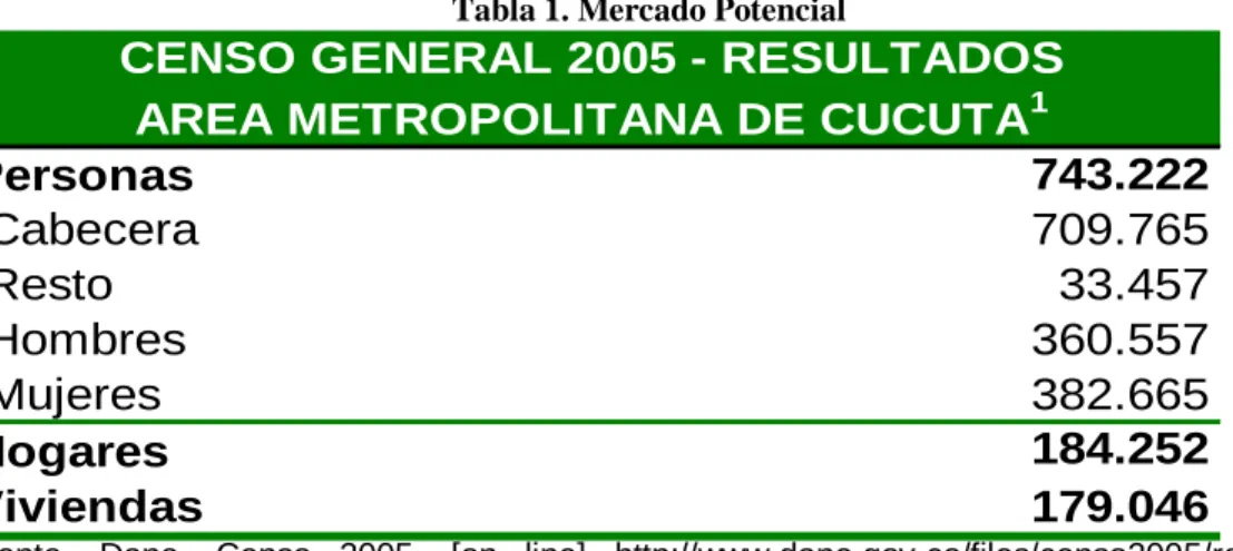 Tabla 1. Mercado Potencial 