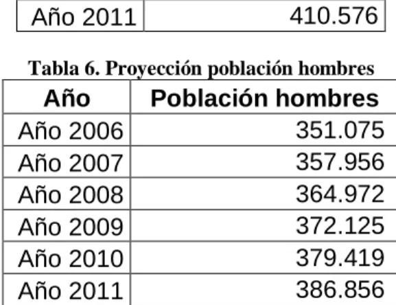 Tabla 6. Proyección población hombres 