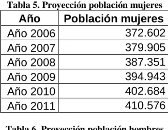 Tabla 5. Proyección población mujeres 