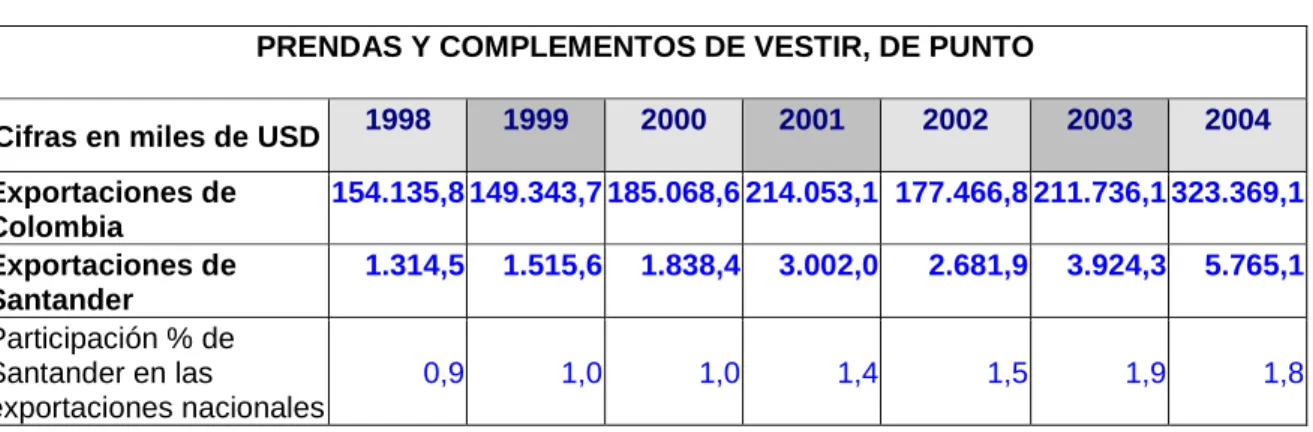 Tabla 1. Prendas y complementos de vestir, de punto 