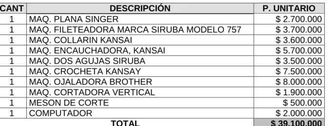 Tabla 6. Activos fijos 