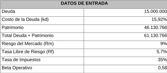 Tabla 8. Datos calculo wacc 