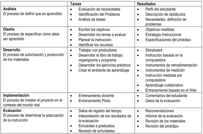Tabla 1. Proceso de Diseño Instruccional 